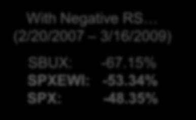 (4/7/1999 2/20/2007) SBUX: 323.48% SPXEWI: 87.55% SPX: 10.