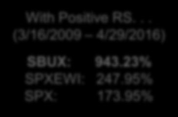 23% SPXEWI: 247.95% SPX: 173.