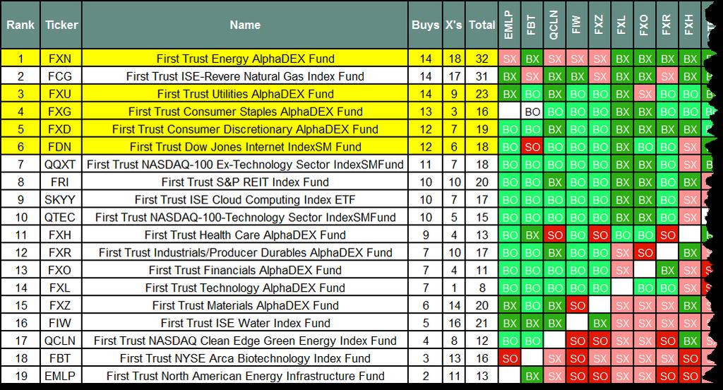 The Focus Five Model Matrix ETF Matrix Function: Summation of big RS wrestling match between First Trust sector line-up Focus buying on top quartile Hold position until RS deteriorates sufficiently
