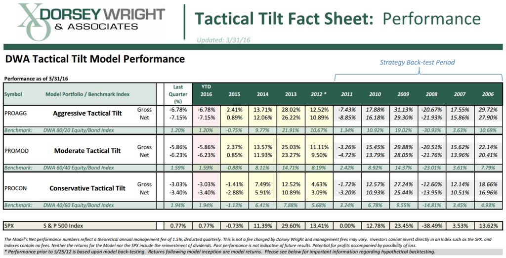 Model History & Back-testing Tactical Tilt portfolios produced positive absolute & relative returns in 2012-2015, though market conditions became more tenuous early in 2016, and the portfolios lagged.