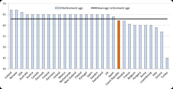 Chart 9 Retirement age of men in EU and OECD countries (2010) Chart 10 - Retirement age of women in EU and OECD countries (2010) Source: Pension at a Glance, OECD 2011 Source: Pension at a