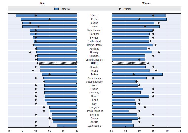 Chart 14 Difference between the actual retirement age and the statutory retirement age Source: Pension at a Glance, OECD 2011 Pension-Drawing Time Another piece of