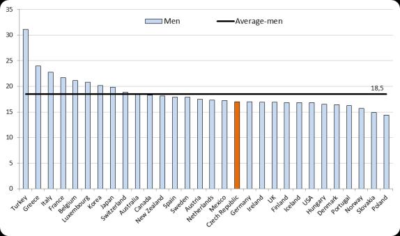 The average pension-drawing time in OECD countries is 18.5 years for men and 23.3 years for women.
