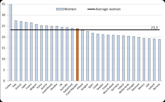 8 years for women (half a year more than the OECD average). The data is based on transversal mortality tables.