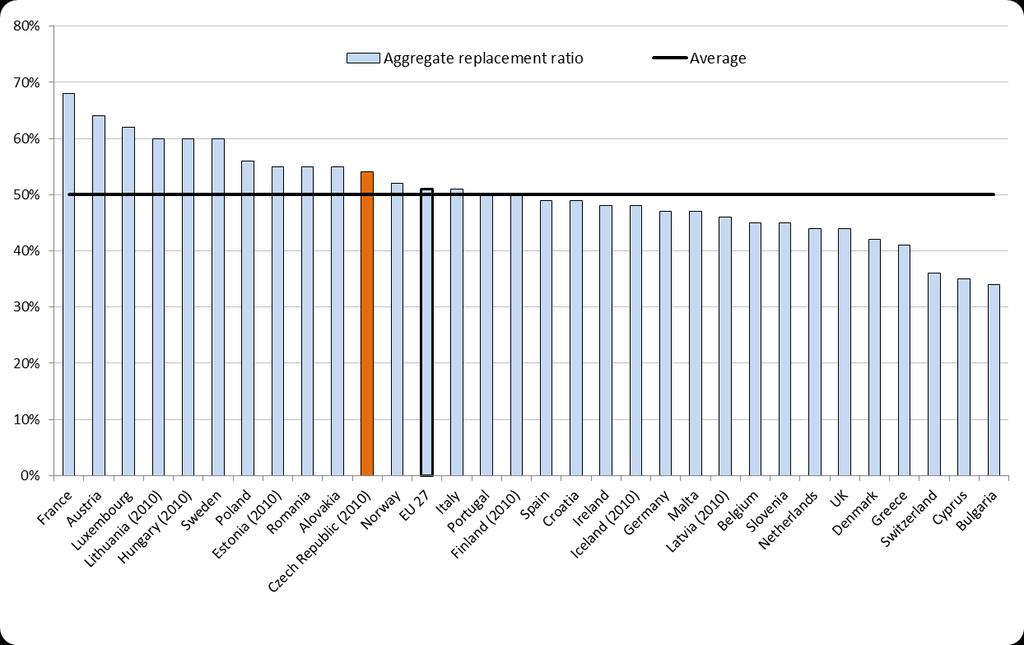 but the aggregate replacement ratio, which takes into account the actual insurance period, is among the lowest.