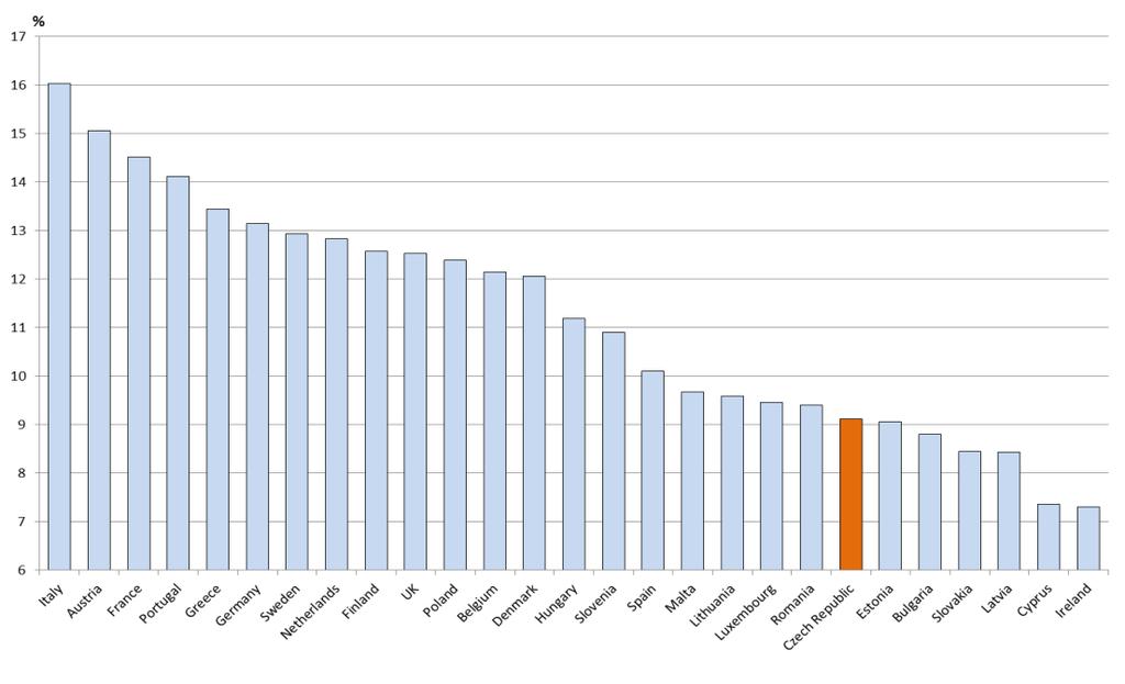 Chart 23 Costs of pension systems in EU countries as a percentage of GDP (2010) Source: Eurostat International Commitments of the Czech Republic Insofar as social security is concerned, the Czech