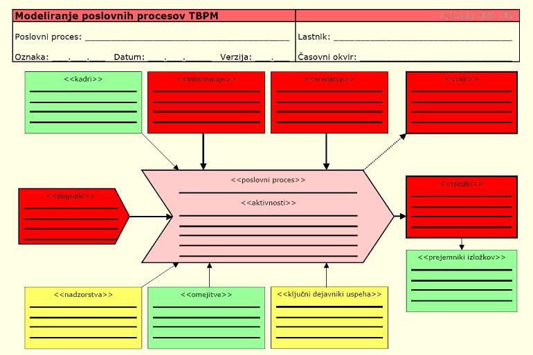 Modeliranje poslovnih procesov Uporaba informacij Podjetja uporabljajo informacije za: Komunikacijo Podporo poslovnim procesom Poslovno odločanje Nekatera podjetja uporabljajo informacijo kot