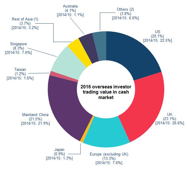 2. Distribution of overseas investor trading value by origin Figure 6.