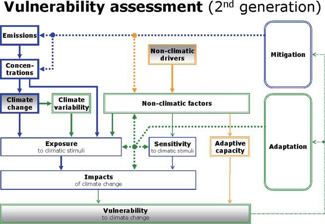 Annex II Overview diagrams of frameworks for assessing risk and vulnerability Figure 7 Conceptual framework for a second-generation vulnerability assessment 1 Source: Intergovernmental Panel on