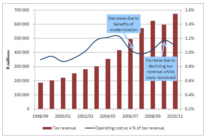 Modernization: Reducing Cost of Revenue Collections 18 Modernization: Increased Efficiency shifting to electronic channels Return Submission Return Submission Total Volumes 2006/2007 2010/2011 %