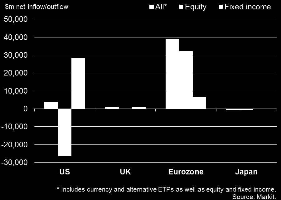 50%. Elsewhere, ETF data highlight how the trend so far this year has been to shift from US equities, hit by rate