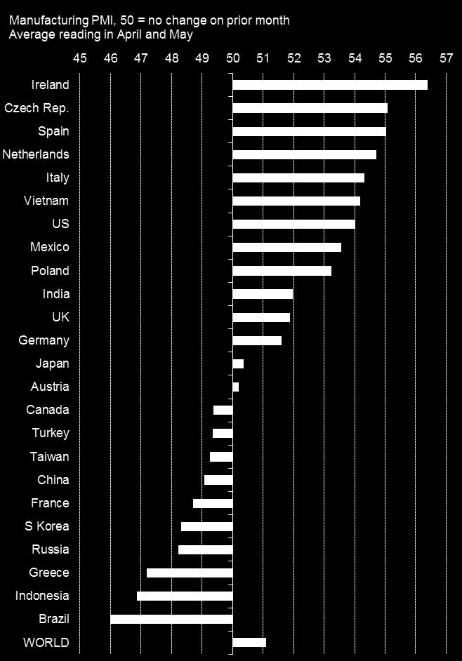 In contrast, the US and UK, bedevilled with stronger currencies, have moved down the rankings.