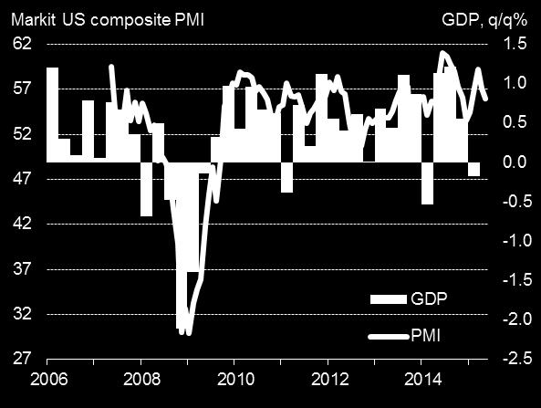 Markit s PMI data signal 2-3% annualised GDP growth in Q2 and job creation has