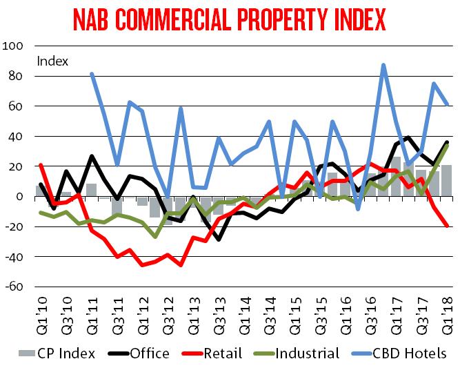 KEY FINDINGS The NAB Commercial Property Index rose 4 points to +21 in Q1 and sits comfortably above its long-run average (+3).