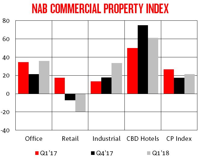 MARKET OVERVIEW - NAB COMMERCIAL PROPERTY INDEX Overall sentiment (measured by NAB s Commercial Property Index) rose 4 points to +21 in Q1.