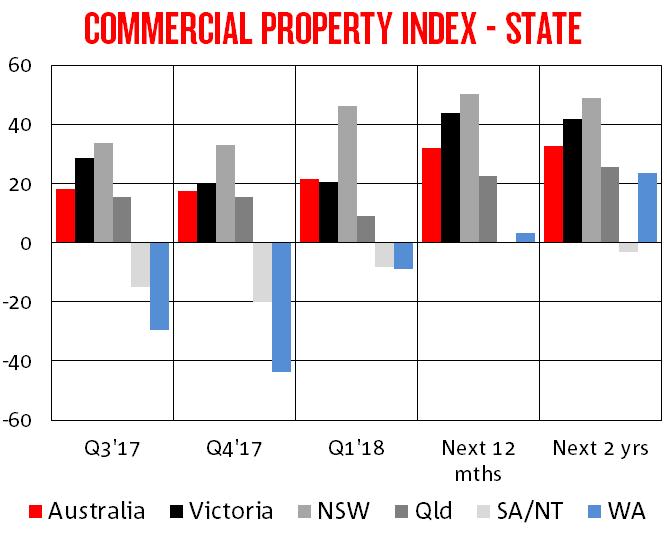 MARKET OVERVIEW - INDEX BY STATE Higher sentiment nationwide reflected gains in WA (up 35 to -9), NSW (up 13 to +46) and SA/NT (up 12 to -8). QLD was down 6 to +9 and VIC unchanged (+20).