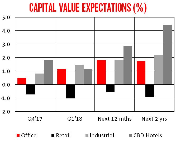 MARKET OVERVIEW - CAPITAL & VACANCY EXPECTATIONS On average, property experts have raised their expectations for capital growth in Office markets over the next 1-2 years (1.8% & 1.7%).