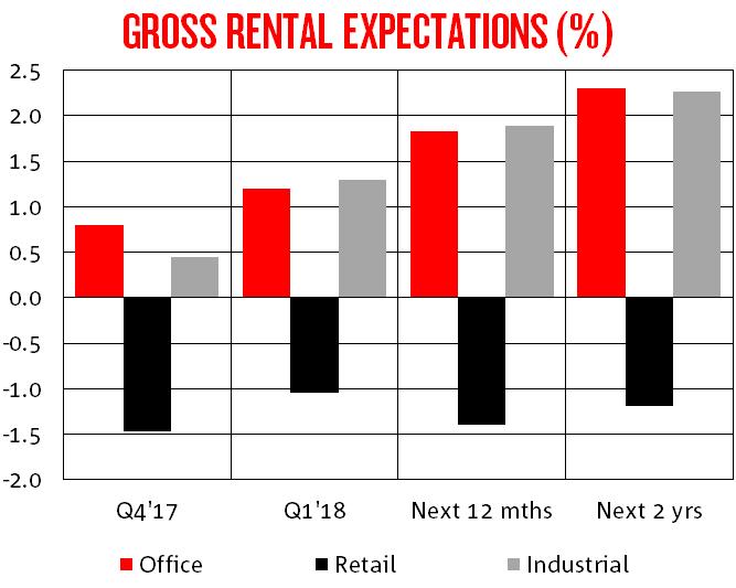 MARKET OVERVIEW - RENTS & SUPPLY Industrial property (1.3%) overtook Office (1.2%) for the fastest rental growth in Q1, led mainly by stronger returns in NSW (3.1%) and VIC (1.4%).