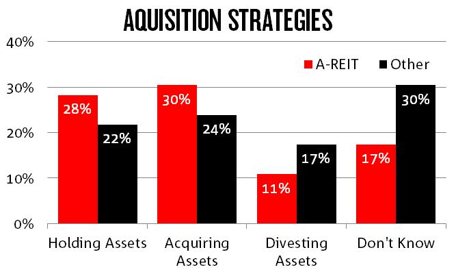 SPECIAL QUESTION - RETAIL ACQUISITION STRATEGIES Retail property experts were asked to describe the Retail strategy acquisitions of A-REIT and Other investors in the next 12 months.