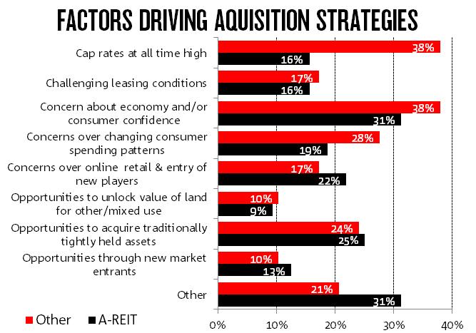 But 17% of Other investors are expected to divest their assets (just 11% for A-REIT).