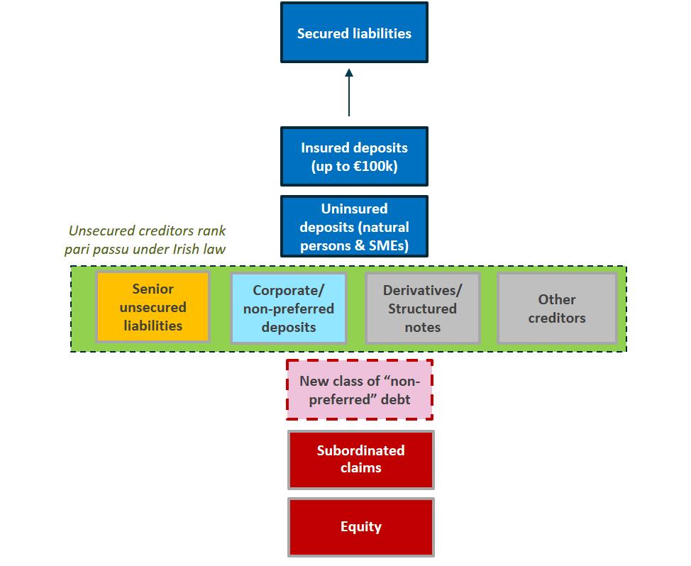 Creditor hierarchy Partial harmonisation of national insolvency hierarchies New asset class of non-preferred senior unsecured debt