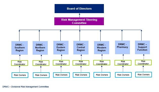 3. Risk Management Organization The organization structure for risk management is depicted through the flow chart below. Detailed notes on roles and responsibilities of each level follow. 3.