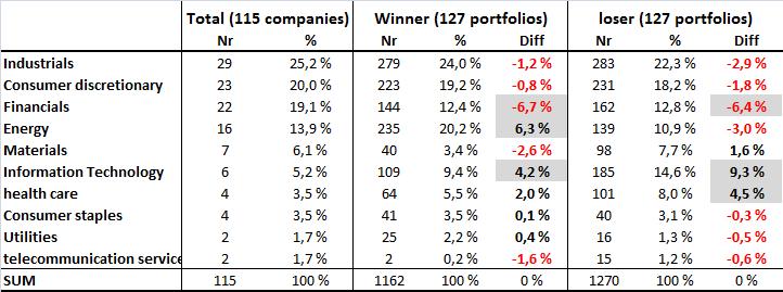 49 Table 11 shows the ten sectors defined by the Global Industry Classification Standard (GICS), used by Oslo Børs (Oslo Børs 2008), and their representation in our sample of stocks and our winner