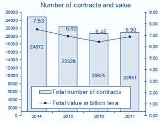 Public Procurement Market 2014 2015 2016 2017 Number of contracting authorities/contracting entities 5