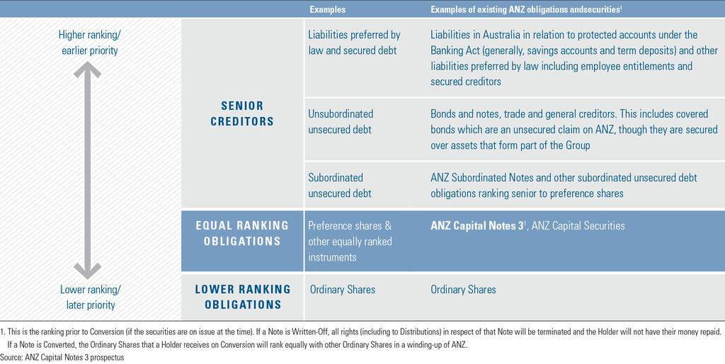 Page 4 of 13 Exhibit 3: Ranking of ANZPF in a Winding Up of ANZ Bank ANZPF ranks ahead of ordinary shares, equally with equal-ranking capital securities (ANZPD and ANZPE), behind senior creditors,