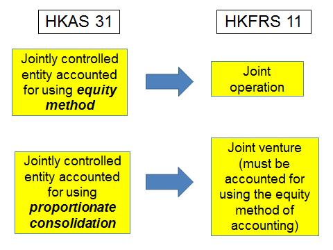 Section 1 Therefore, upon application of HKFRS 11, the following changes may happen: HKFRS 11 requires retrospective application with specific transitional provisions.