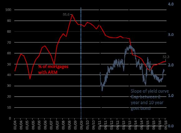 Share of ARMs and steepness of yield curve 2004 16 Graph 6 It is difficult to assess how effective these measures have been, particularly given that since their implementation the economy has not