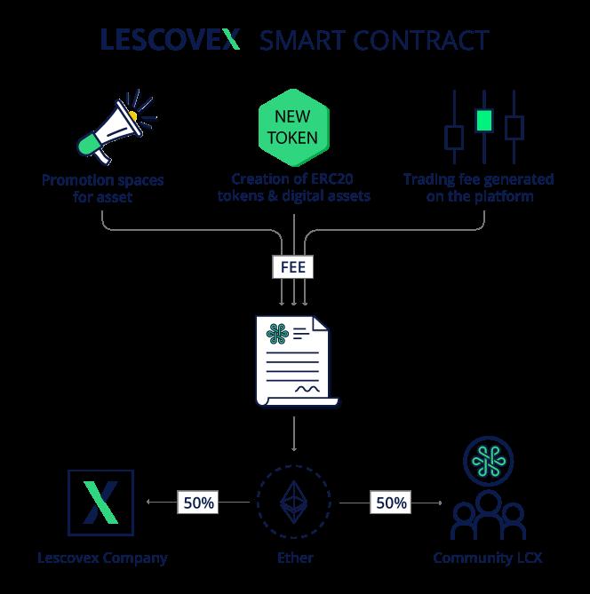 Therefore, all LCX token investors are subject to the specified conditions of the smart contract, in addition to the standard of the Ethereum ERC20 model. 5.
