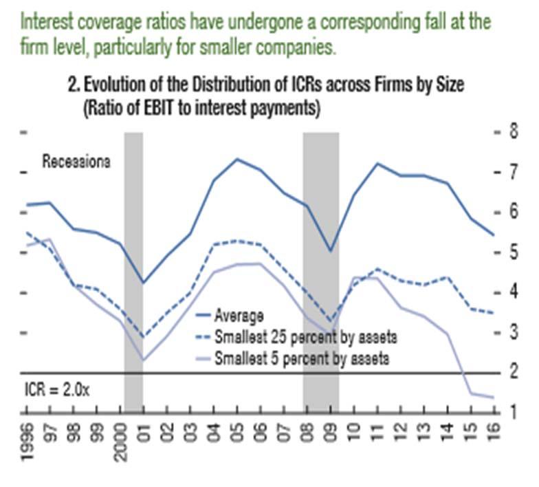 IMF and BIS show the same decline in interest coverage Figure 10: US Interest Coverage Ratio, BIS 8.