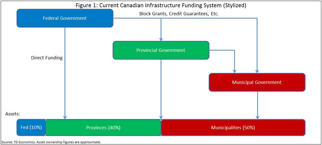 Setting the stage: context and progress to date The federal government has been forging ahead with its newly-created Canadian Infrastructure Bank (CIB).