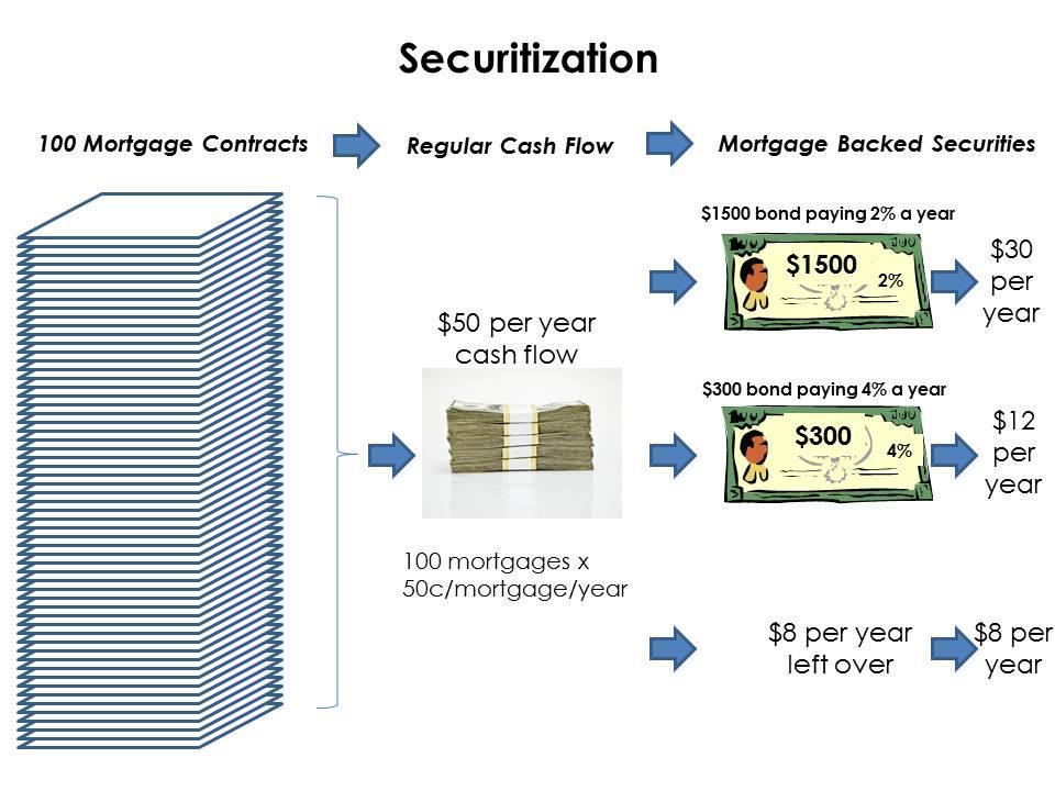 Act 2. Scene 1. At the Investment Bank. Securitization: Creating Mortgage Bonds We ve bought 100 mortgages from the bank, for about $12 each: a total of $1200.