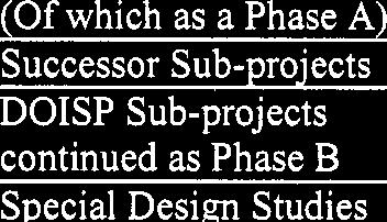 In successor project Total DOISP Sub-projects (Of which as a Phase A)