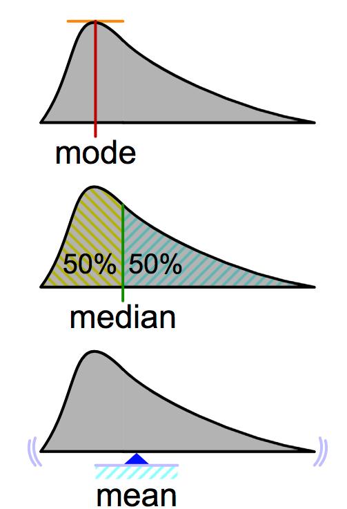 Continuous distributions Mode: value of highest peak Median: