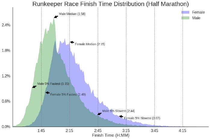 Example distributions Half Marathon and