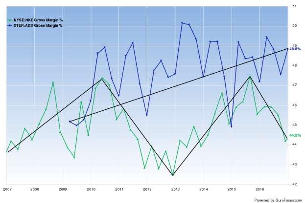 Figure 6.2: Nike and Adidas Gross Margin Chart as a PNG (Save Chart Feature) <a href="https://www.gurufocus.