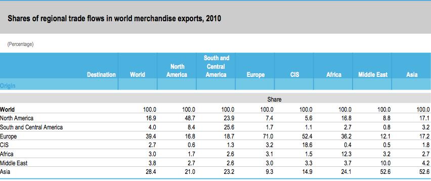 "New" Trade Theory Merchandise Trade by Region Source: International Trade