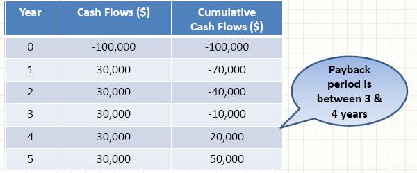 Payback Method - Example Estimate the Payback period for a project which calls for an initial investment of $ 100,000 and an annual post tax cash flows of $ 30,000 for five years.