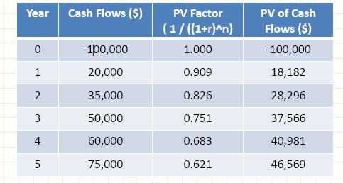 NPV Method - Example Estimate the NPV for a project which has the cash flows as per the following table and using a discount