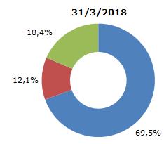 Sales per business activity (in thousand ) (continuing operations) 31/3/2018 31/3/2017 Change Licensed operations 195.063 187.340 4,12% Management contracts 33.832 28.