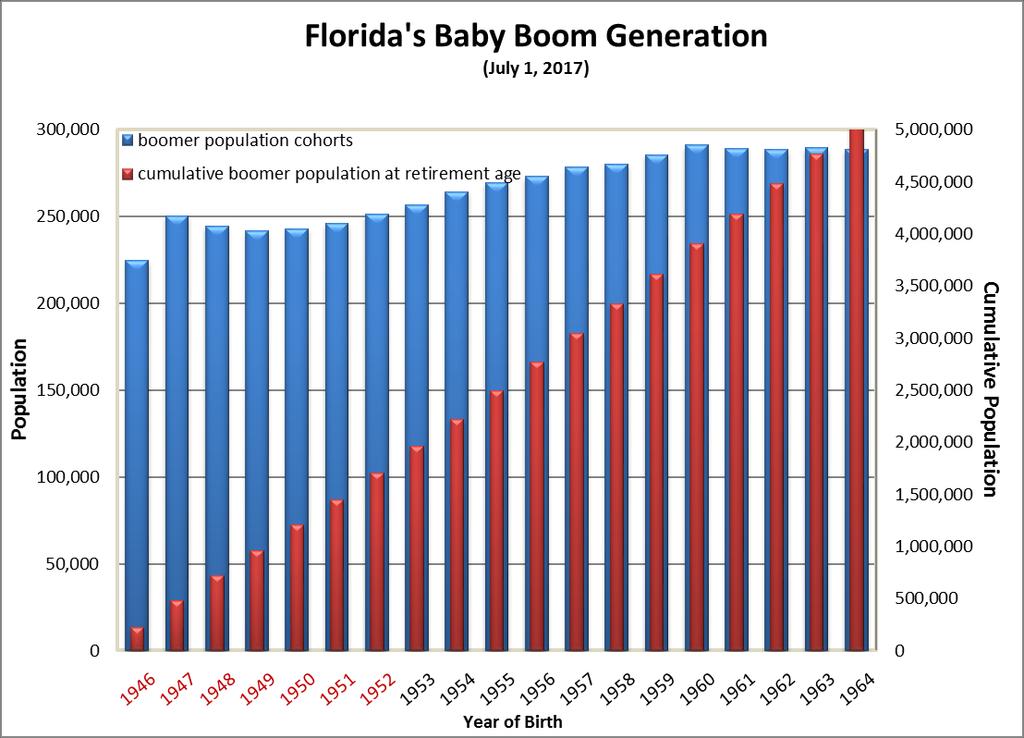 Baby Boomers in Florida Today... The first cohort of Baby Boomers became eligible for retirement (turned age 65) in 2011.