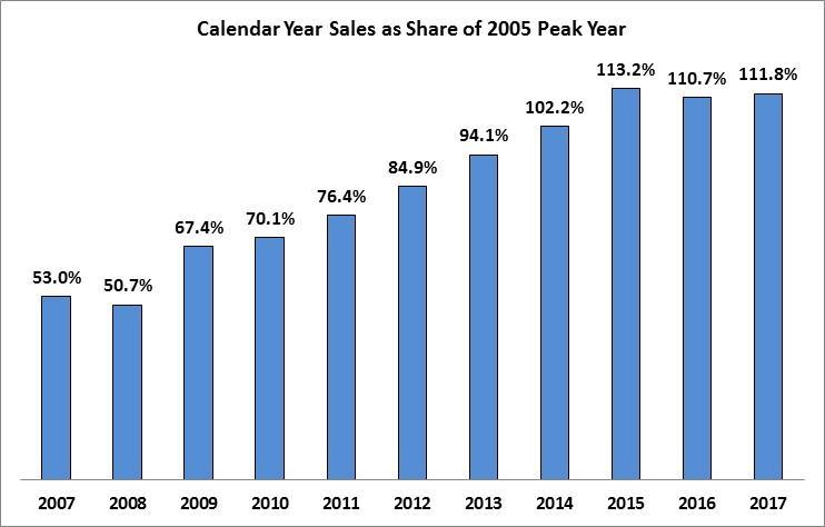 Existing home sales volume in the 2014, 2015, 2016 and 2017 calendar years exceeded the 2005 peak year.