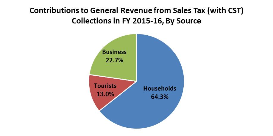 Downside Risk... The most recent sales tax forecast relies heavily on strong tourism growth.