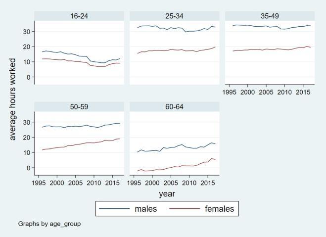 Looking briefly beyond employment to hours worked, Figure 8 shows that there were only minor changes to the gender gap in the average number of hours worked, with again some evidence that men were