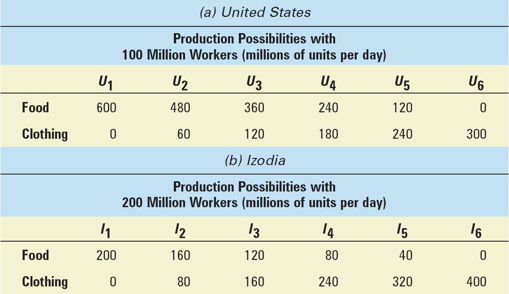 Exhibit 2 LO 1 Production Possibilities Schedules for United States and Izodia Chapter