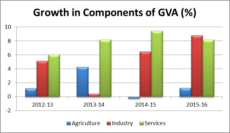 Chart-2: Growth in components of GVA A further disaggregation of GDP shows that, in the first quarter of 2016-17, the mining & quarrying sector, which had a robust growth of 8.