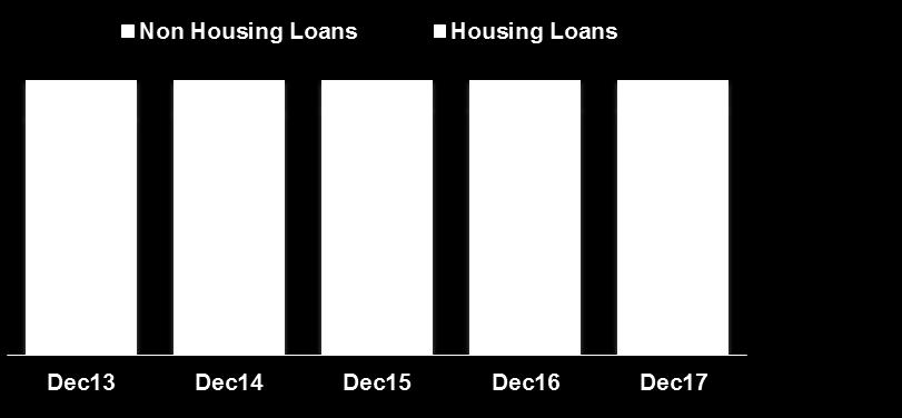 Loans Composition: Focused on Housing Loans Loans Type 31-Dec-13 31-Dec-14 31-Dec-15 31-Dec-16 31-Dec-17 IDR Bn Shares IDR Bn Shares IDR Bn Shares IDR Bn Shares IDR Bn Shares y.o.y Housing Loans 87,005 86.